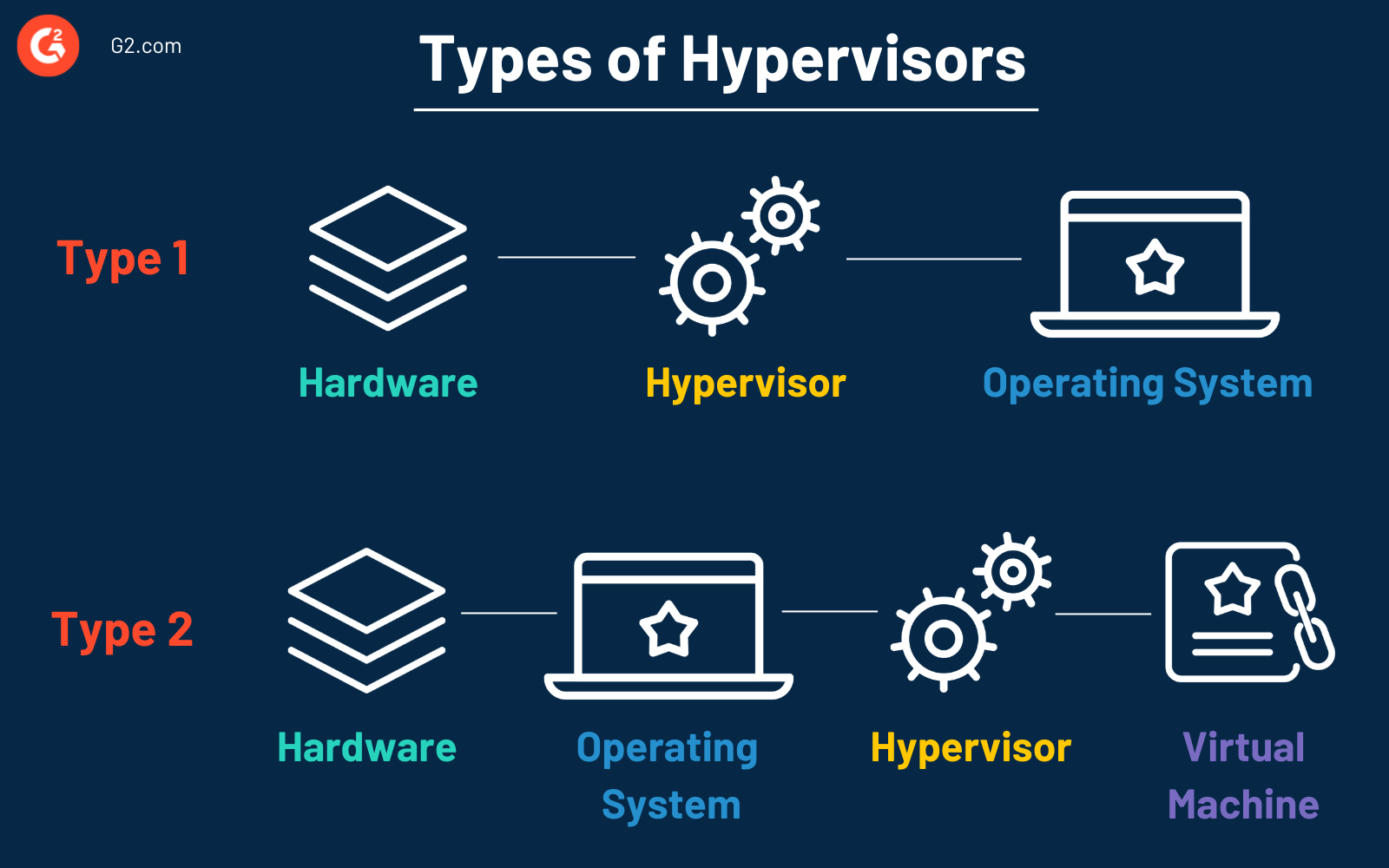 Hypervisors Technology Glossary Definitions G2
